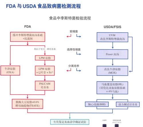 FDA与USDA食品致病菌检测流程中食品中李斯特菌检测流程/